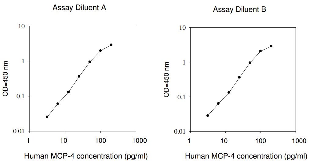 Human MCP-4 ELISA(图1)