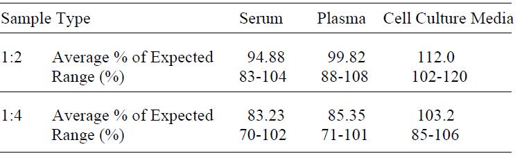 Human MCP-4 ELISA(图4)