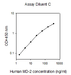 Human MD-2 ELISA(图1)