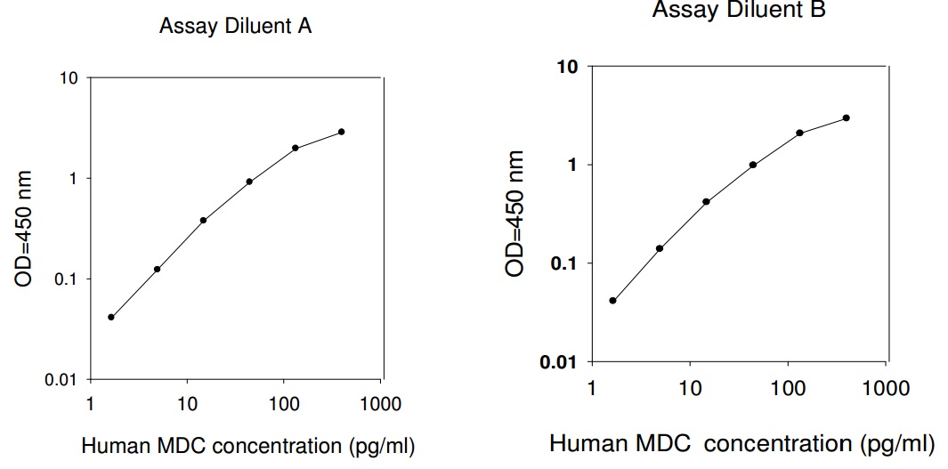 Human MDC ELISA(图1)