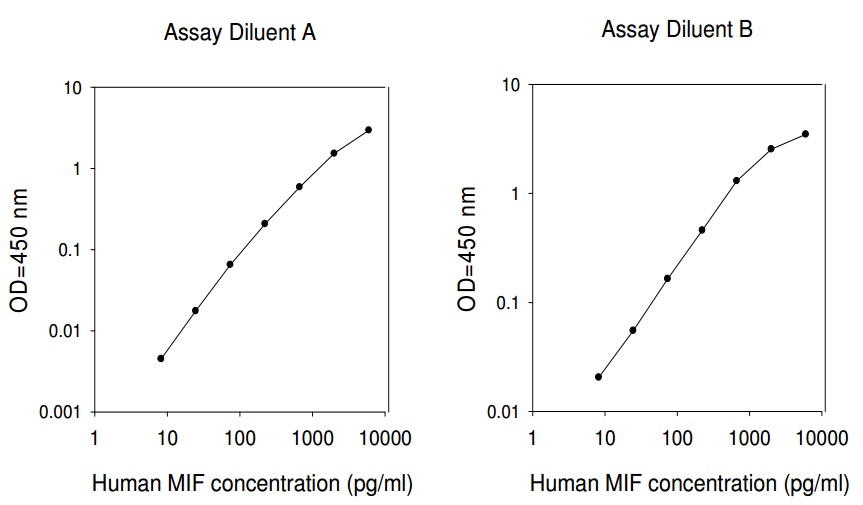 Human MIF ELISA(图1)
