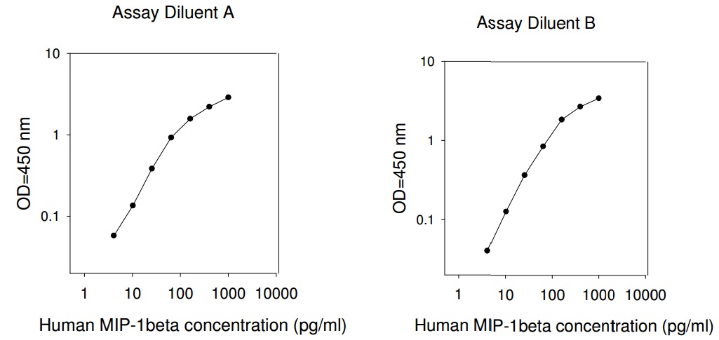 Human MIP-1 beta ELISA(图1)