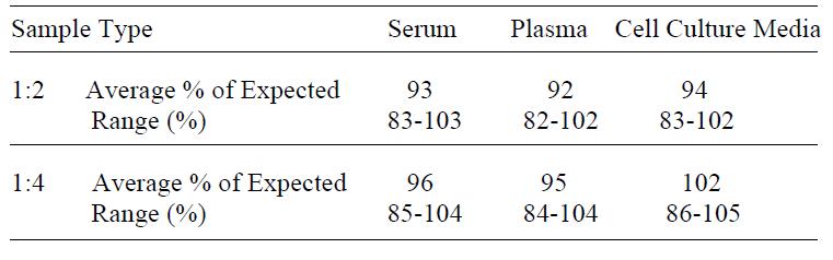 Human MIP-1 beta ELISA(图4)