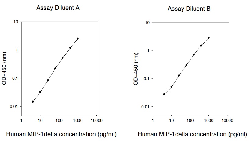 Human MIP-1 delta ELISA(图1)