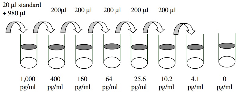 Human MIP-1 delta ELISA(图2)