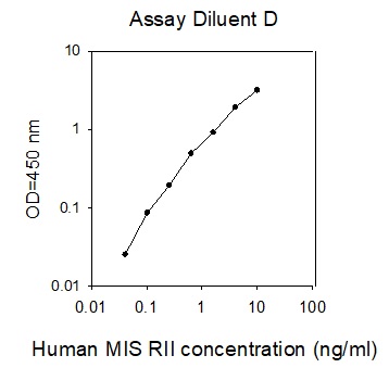 Human MIS RII/AMHR2 ELISA(图1)
