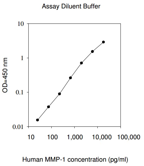 Human MMP-1 ELISA(图1)