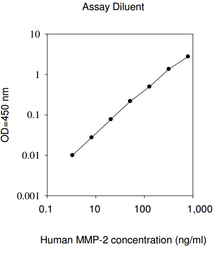 Human MMP-2 ELISA(图1)