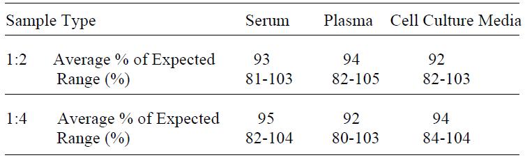 Human MMP-2 ELISA(图4)