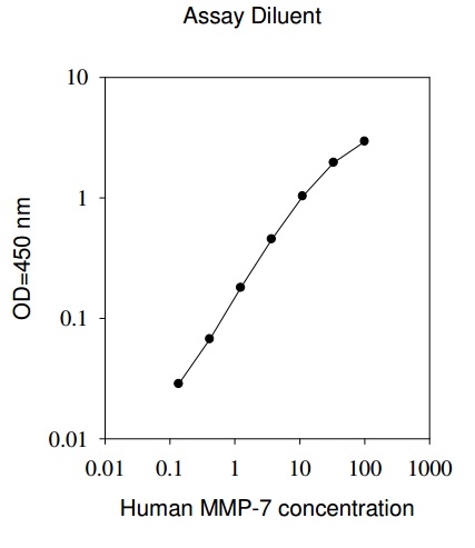 Human MMP-7 ELISA(图1)
