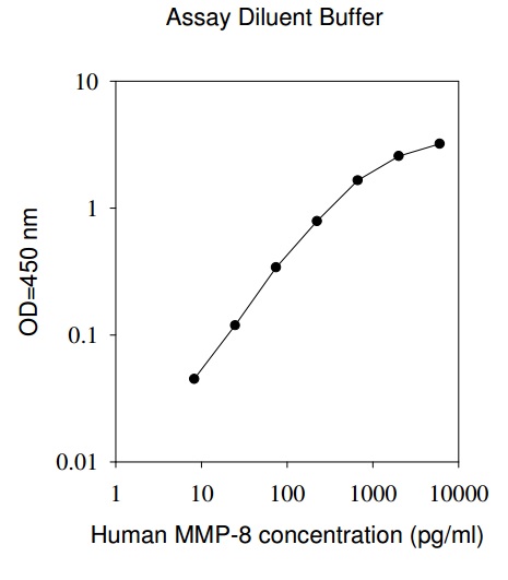Human MMP-8 ELISA(图1)
