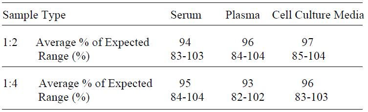 Human MMP-8 ELISA(图4)