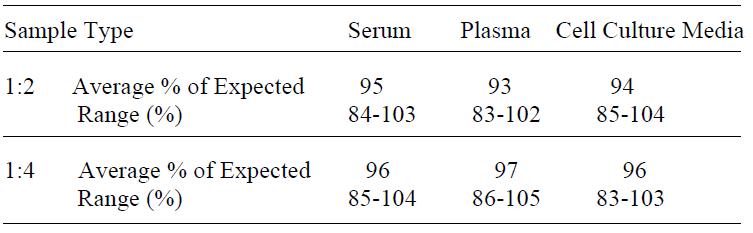 Human MMP-9 ELISA(图4)
