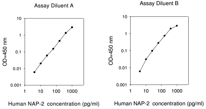 Human NAP-2 ELISA(图1)