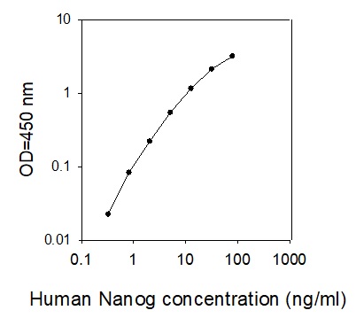 Human Nanog ELISA(图1)