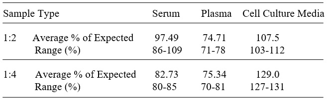 Human Nanog ELISA(图3)