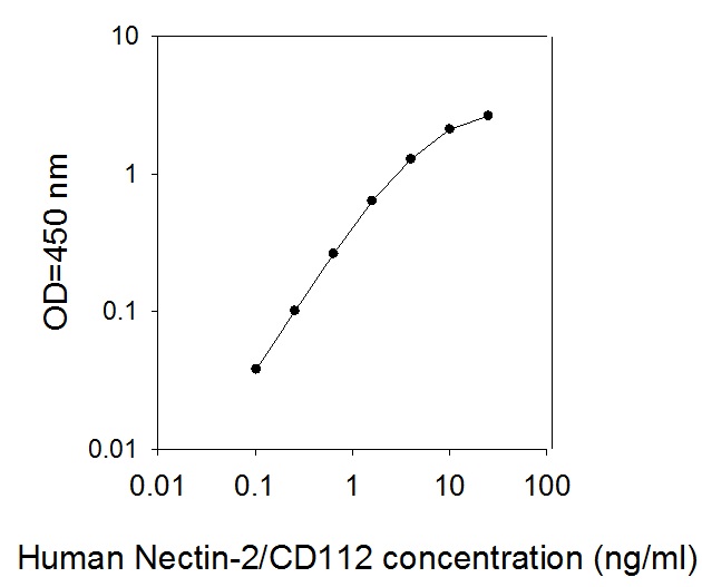 Human Nectin-2/CD112 ELISA(图1)