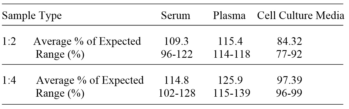 Human Nectin-2/CD112 ELISA(图3)