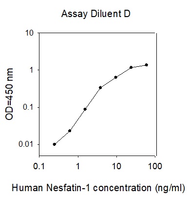 Human Nesfatin-1 ELISA(图1)