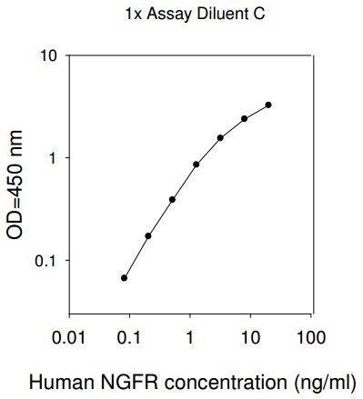 Human NGF R ELISA(图1)