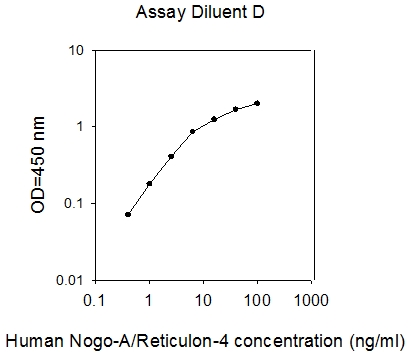 Human Nogo-A/Reticulon 4A ELISA(图1)