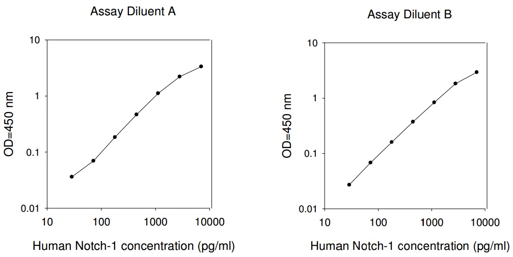 Human NOTCH-1 ELISA(图1)