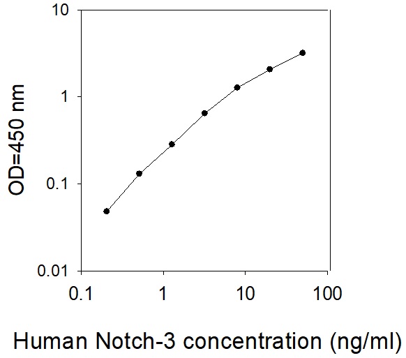 Human Notch-3 ELISA(图1)