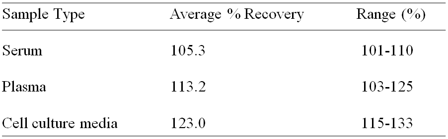 Human NRG1-alpha/HRG1-alpha ELISA(图2)