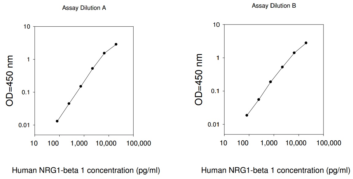 Human NRG1-beta 1 ELISA(图1)