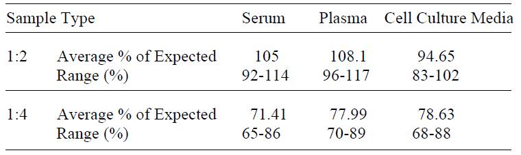 Human NRG1-beta 1 ELISA(图4)