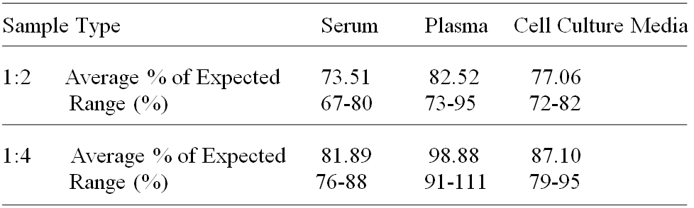 Human NRF2 ELISA(图3)