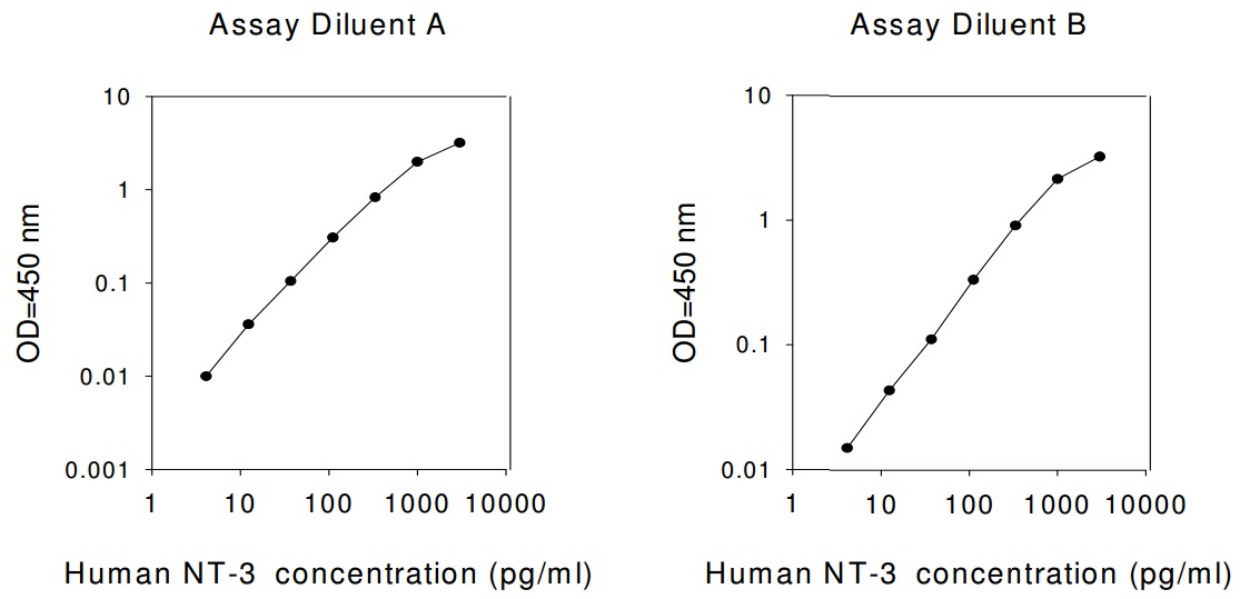 Human NT-3 ELISA(图1)