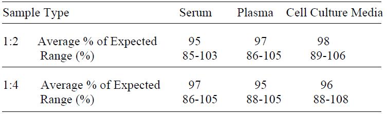 Human NT-3 ELISA(图4)