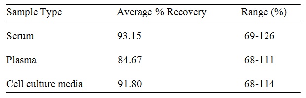 Human OCT-4 ELISA(图2)
