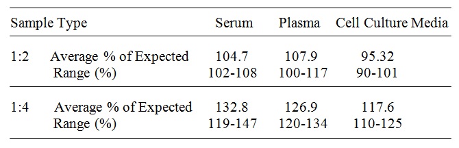 Human OCT-4 ELISA(图3)