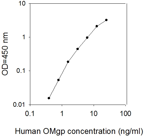 Human Omgp ELISA(图1)