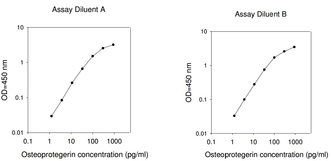Human Osteoprotegerin (OPG) ELISA(图1)