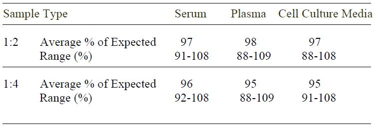 Human Osteoprotegerin (OPG) ELISA(图4)