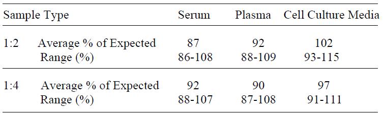 Human Osteopontin (OPN) ELISA(图4)