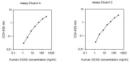 Human Osteoadherin/Osteomodulin ELISA(图1)