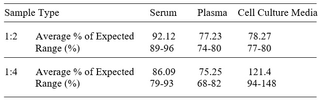Human Osteoadherin/Osteomodulin ELISA(图3)