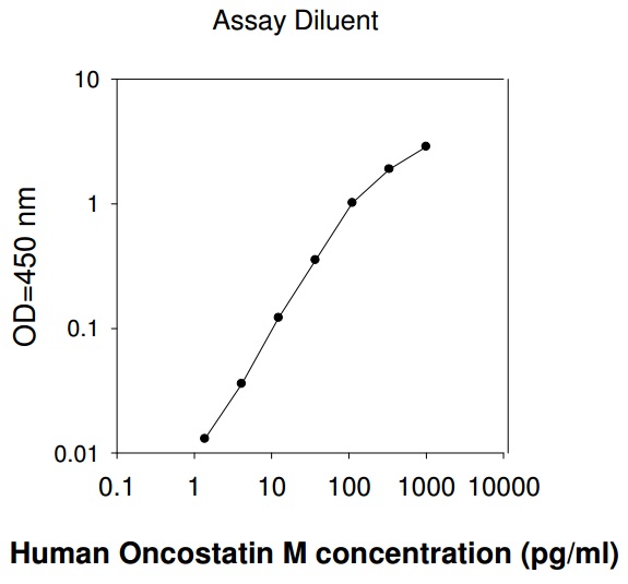 Human OSM ELISA(图1)