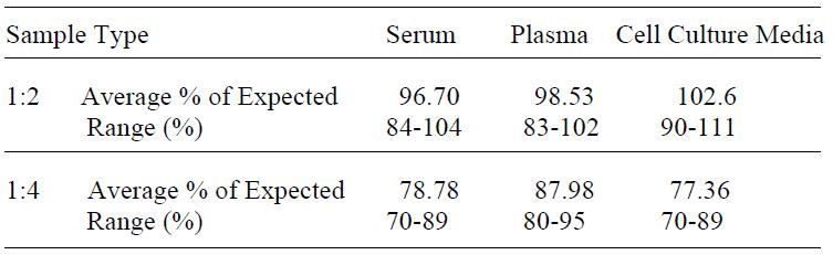 Human OSM ELISA(图4)