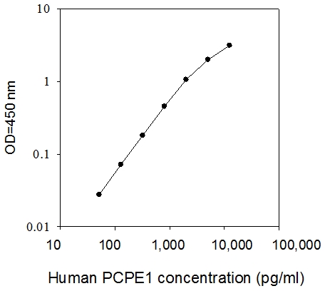 Human PCPE-1 ELISA(图1)