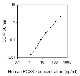 Human Proprotein Convertase 9/PCSK9 ELISA(图1)