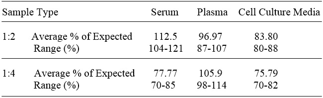 Human Proprotein Convertase 9/PCSK9 ELISA(图3)