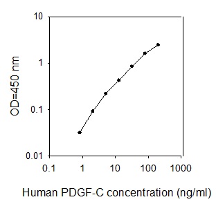 Human PDGF-C ELISA(图1)
