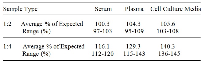 Human PDGF-C ELISA(图3)