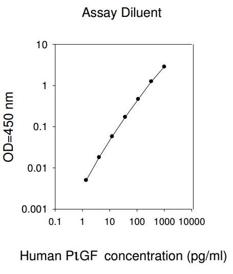 Human PLGF ELISA(图1)