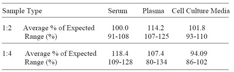 Human PLGF ELISA(图4)